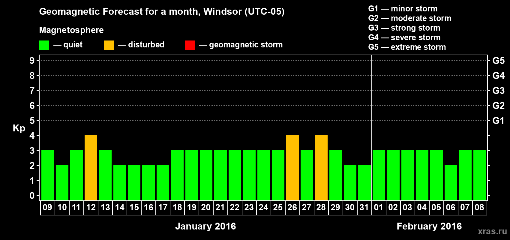 Forecast of the daily maximal value of geomagnetic index Kp for <b>1 month</b> (31 days) <b>from Jan 09, 2016 to Feb 08, 2016</b>