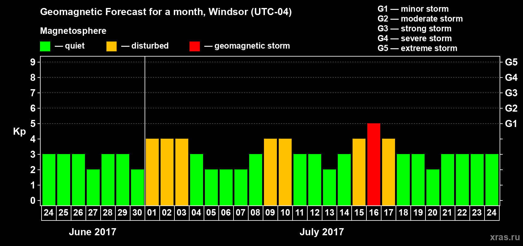 Forecast of the daily maximal value of geomagnetic index Kp for <b>1 month</b> (31 days) <b>from Jun 24, 2017 to Jul 24, 2017</b>