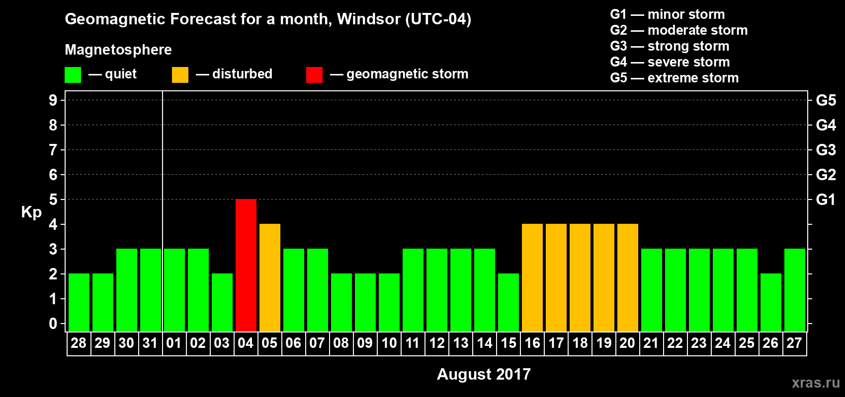 Forecast of the daily maximal value of geomagnetic index Kp for <b>1 month</b> (31 days) <b>from Jul 28, 2017 to Aug 27, 2017</b>