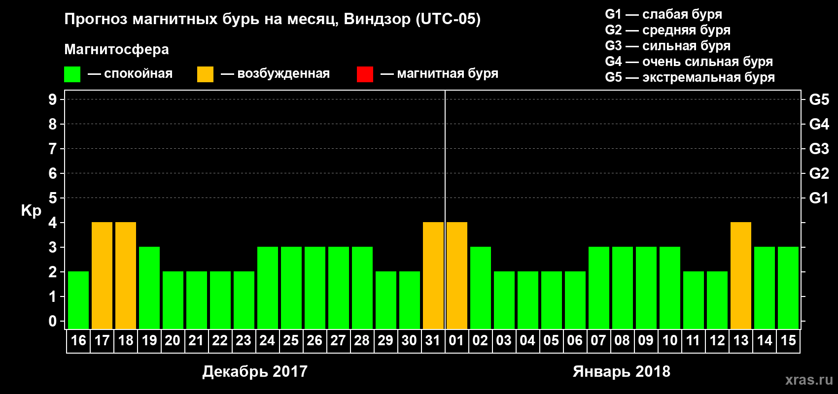 Прогноз максимального суточного геомагнитного индекса Kp на <b>1 месяц</b> (31 день) <b>с 16 декабря 2017 г по 15 января 2018 г</b>