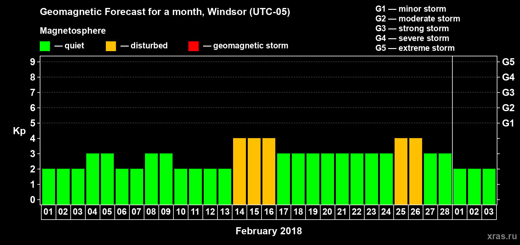 Forecast of the daily maximal value of geomagnetic index Kp for <b>1 month</b> (31 days) <b>from Feb 01, 2018 to Mar 03, 2018</b>