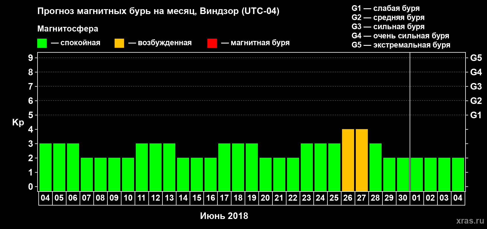 Прогноз максимального суточного геомагнитного индекса Kp на <b>1 месяц</b> (31 день) <b>с 04 июня по 04 июля 2018 г</b>