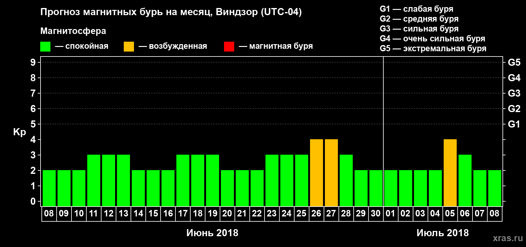 Прогноз максимального суточного геомагнитного индекса Kp на <b>1 месяц</b> (31 день) <b>с 08 июня по 08 июля 2018 г</b>