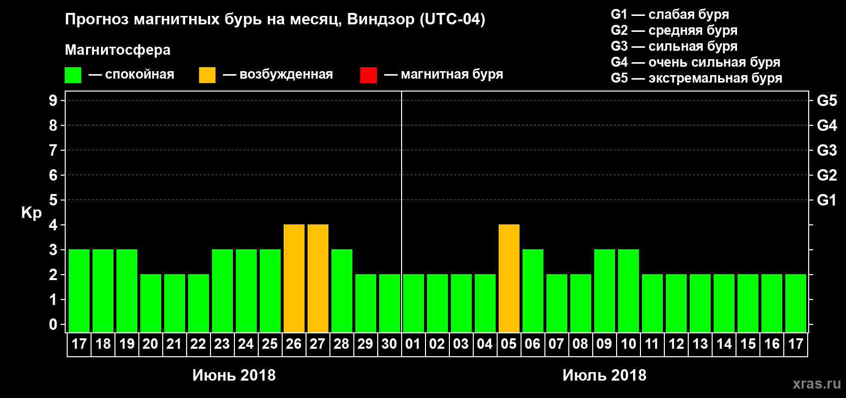 Прогноз максимального суточного геомагнитного индекса Kp на <b>1 месяц</b> (31 день) <b>с 17 июня по 17 июля 2018 г</b>