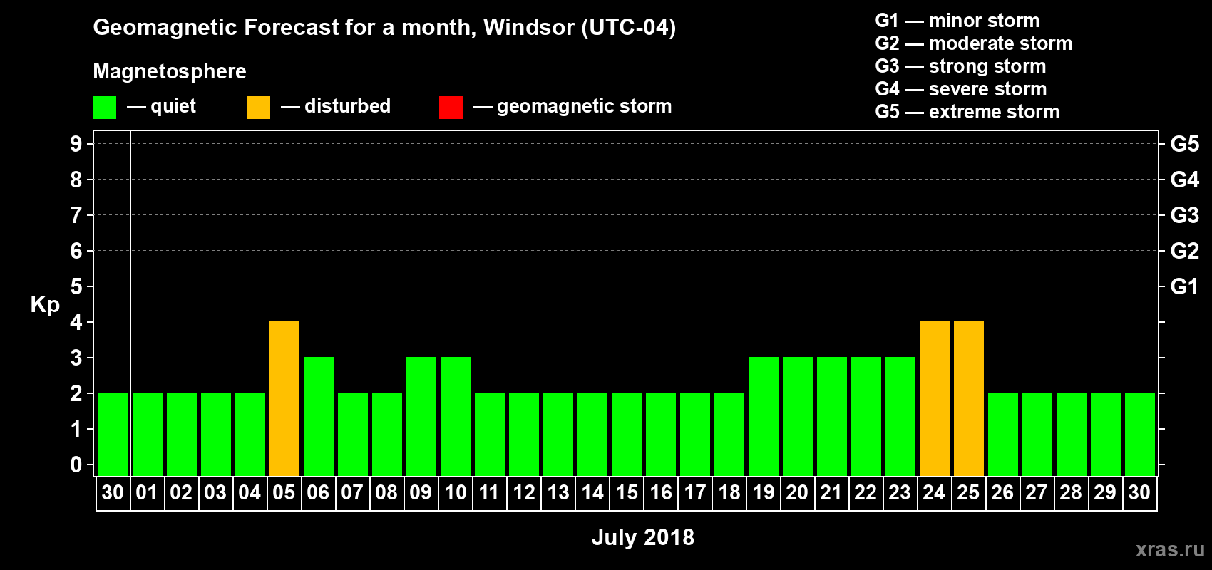 Forecast of the daily maximal value of geomagnetic index Kp for <b>1 month</b> (31 days) <b>from Jun 30, 2018 to Jul 30, 2018</b>