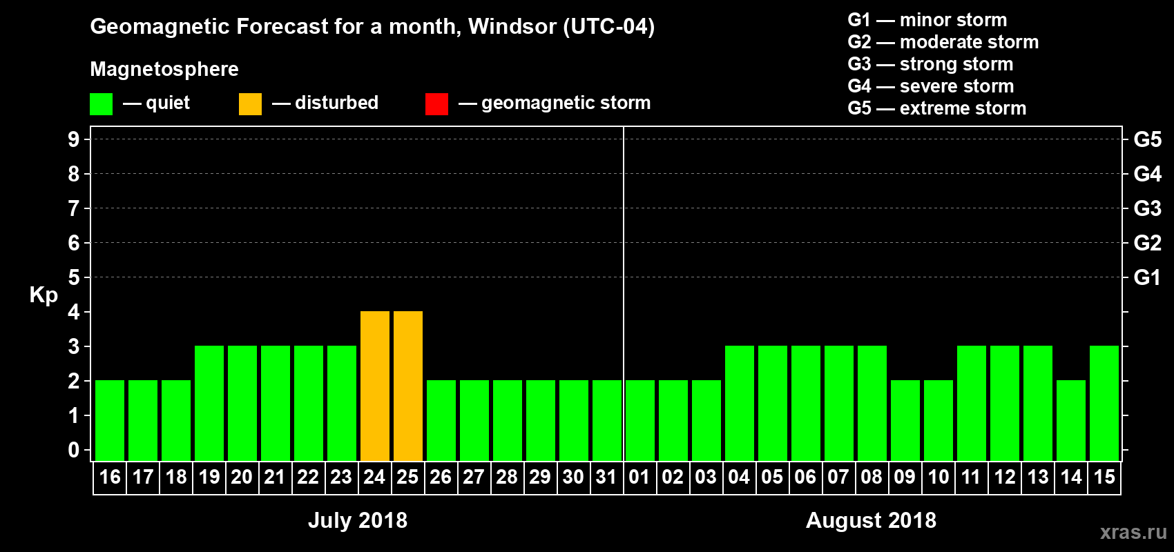 Forecast of the daily maximal value of geomagnetic index Kp for <b>1 month</b> (31 days) <b>from Jul 16, 2018 to Aug 15, 2018</b>
