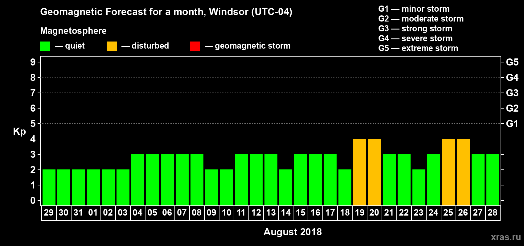 Forecast of the daily maximal value of geomagnetic index Kp for <b>1 month</b> (31 days) <b>from Jul 29, 2018 to Aug 28, 2018</b>