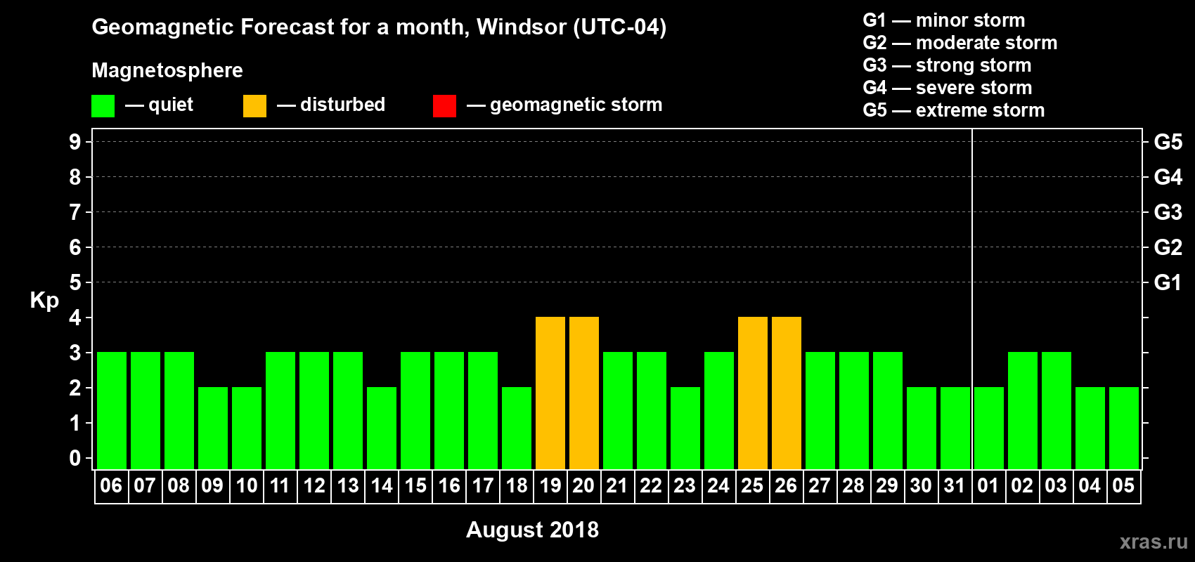 Forecast of the daily maximal value of geomagnetic index Kp for <b>1 month</b> (31 days) <b>from Aug 06, 2018 to Sep 05, 2018</b>