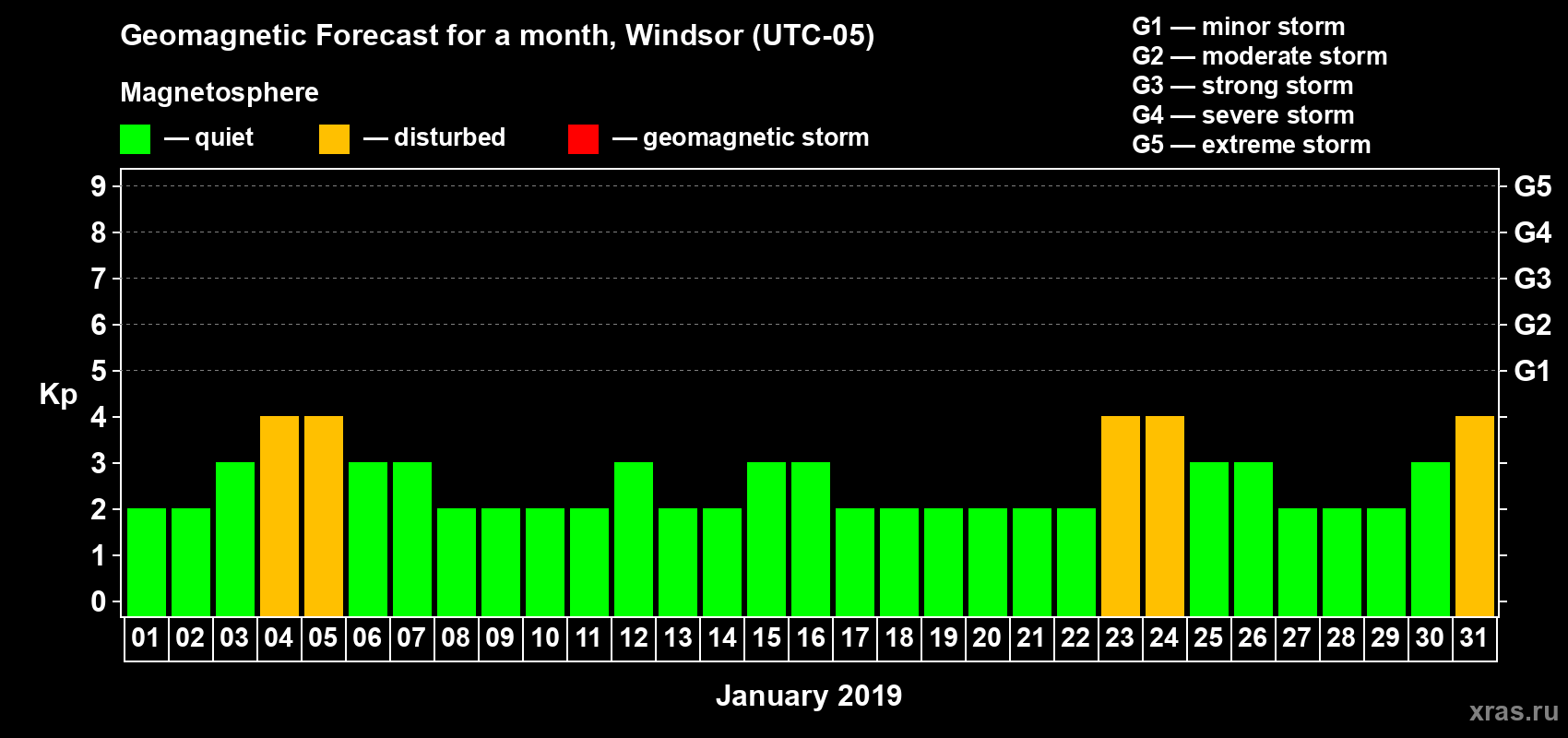 Forecast of the daily maximal value of geomagnetic index Kp for <b>1 month</b> (31 days) <b>from Jan 01, 2019 to Jan 31, 2019</b>