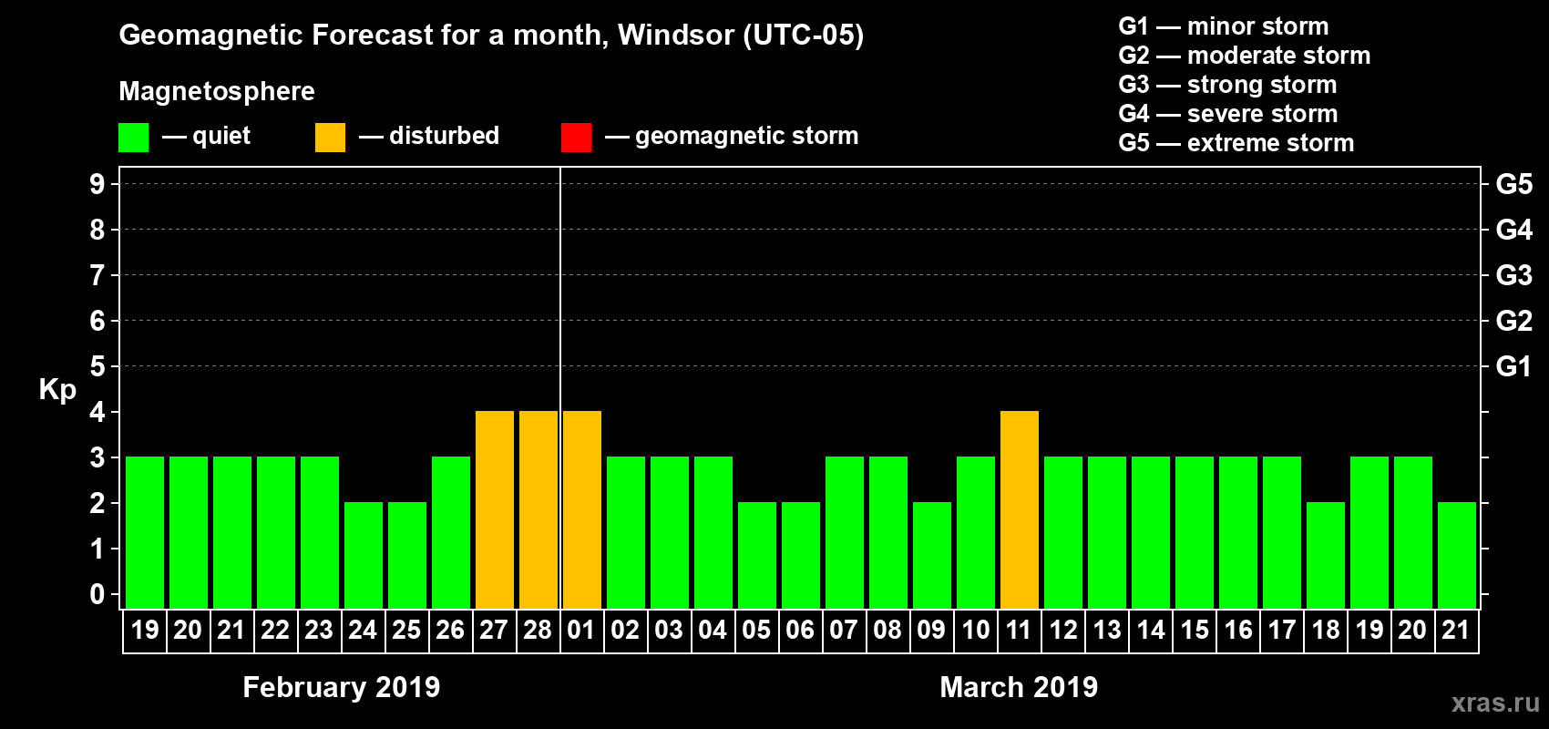 Forecast of the daily maximal value of geomagnetic index Kp for <b>1 month</b> (31 days) <b>from Feb 19, 2019 to Mar 21, 2019</b>