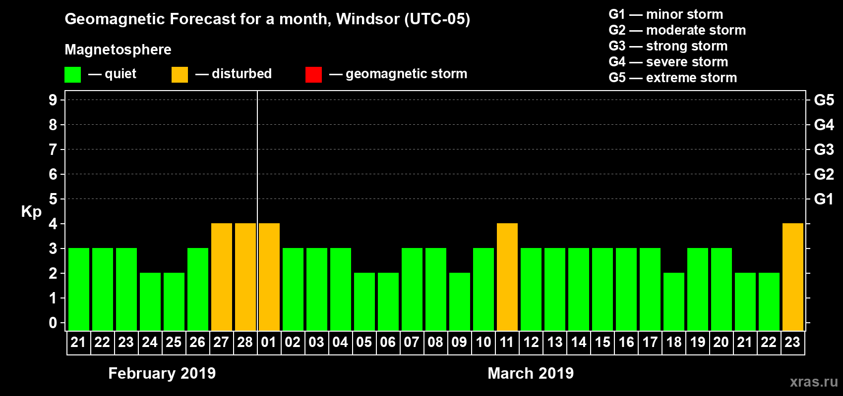 Forecast of the daily maximal value of geomagnetic index Kp for <b>1 month</b> (31 days) <b>from Feb 21, 2019 to Mar 23, 2019</b>