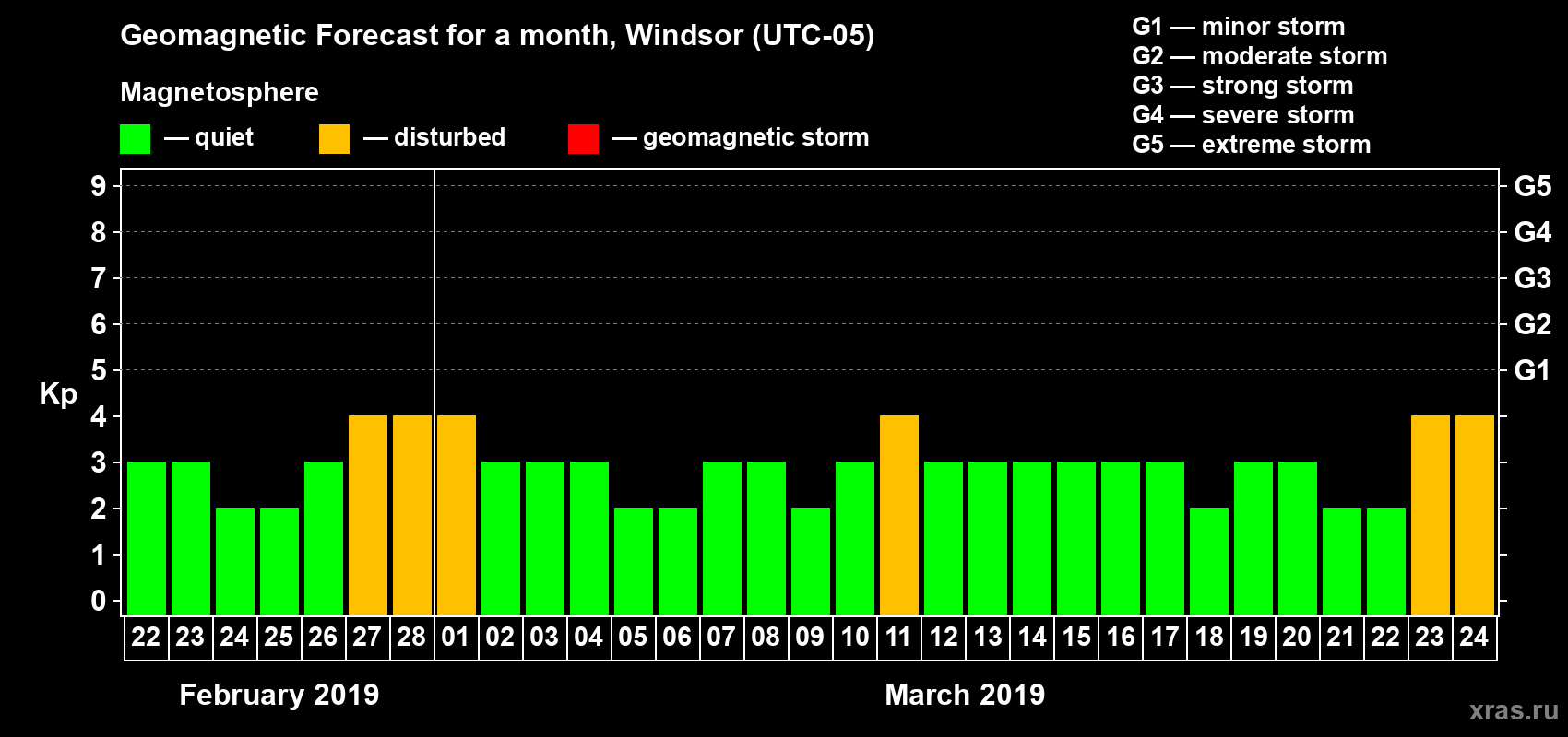 Forecast of the daily maximal value of geomagnetic index Kp for <b>1 month</b> (31 days) <b>from Feb 22, 2019 to Mar 24, 2019</b>