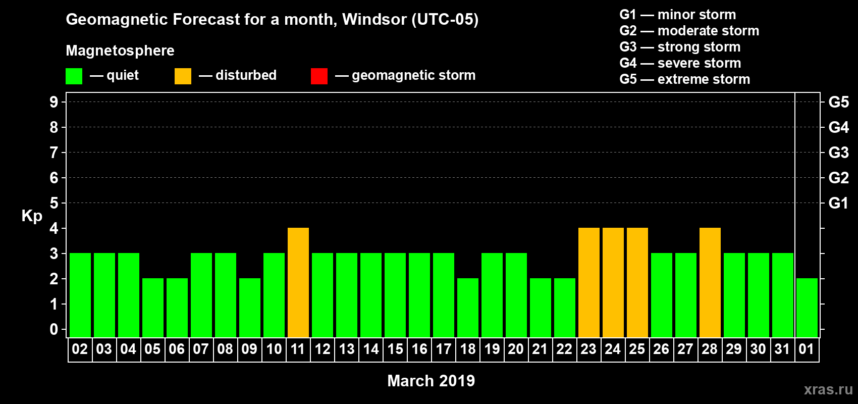 Forecast of the daily maximal value of geomagnetic index Kp for <b>1 month</b> (31 days) <b>from Mar 02, 2019 to Apr 01, 2019</b>