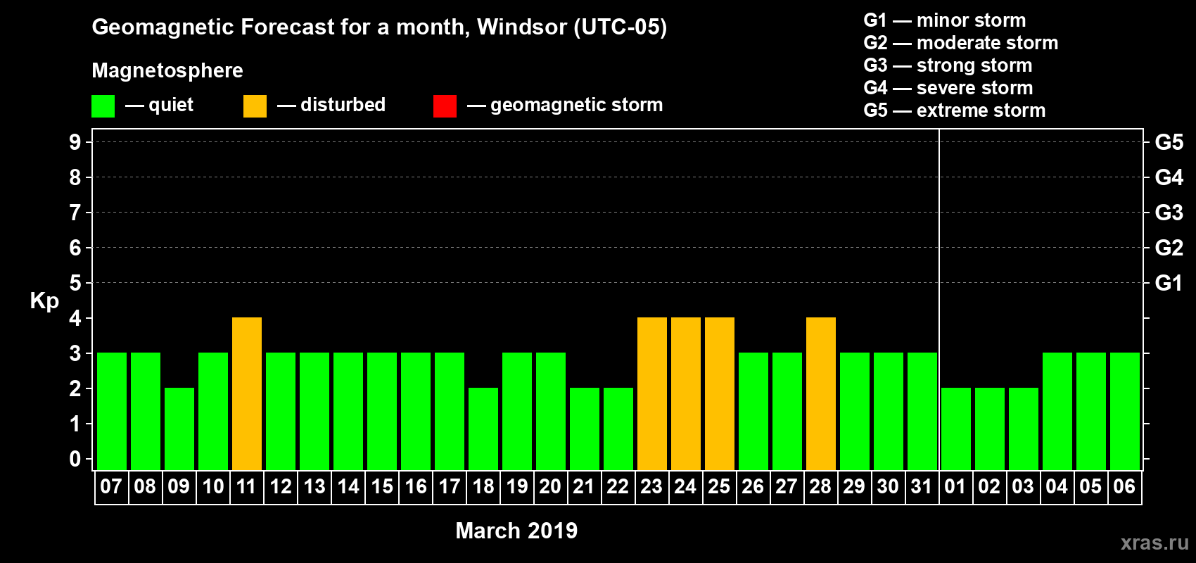 Forecast of the daily maximal value of geomagnetic index Kp for <b>1 month</b> (31 days) <b>from Mar 07, 2019 to Apr 06, 2019</b>