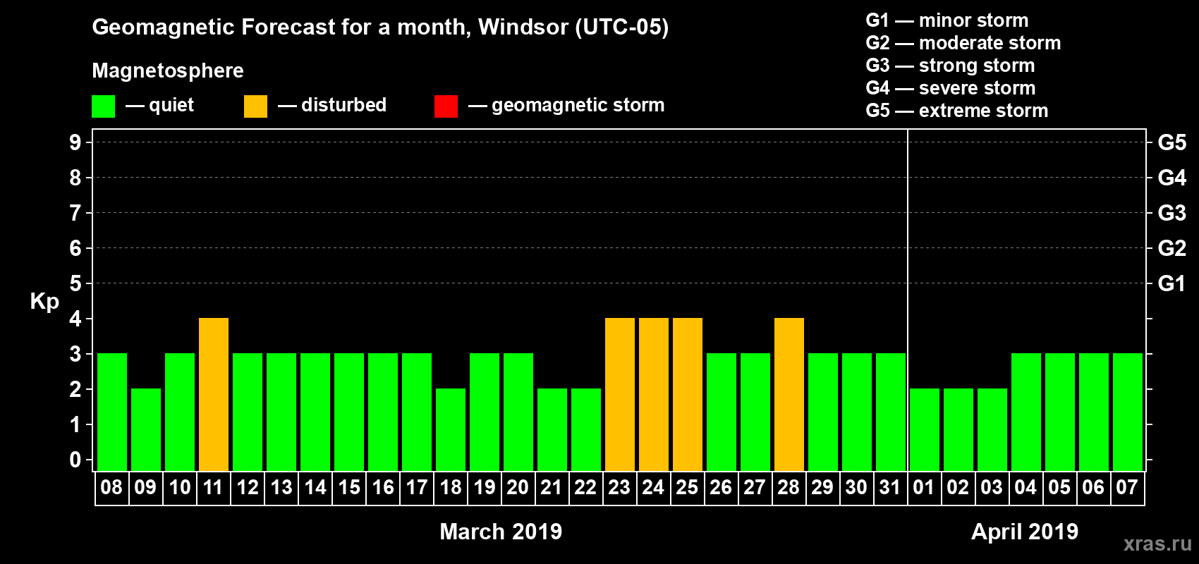 Forecast of the daily maximal value of geomagnetic index Kp for <b>1 month</b> (31 days) <b>from Mar 08, 2019 to Apr 07, 2019</b>