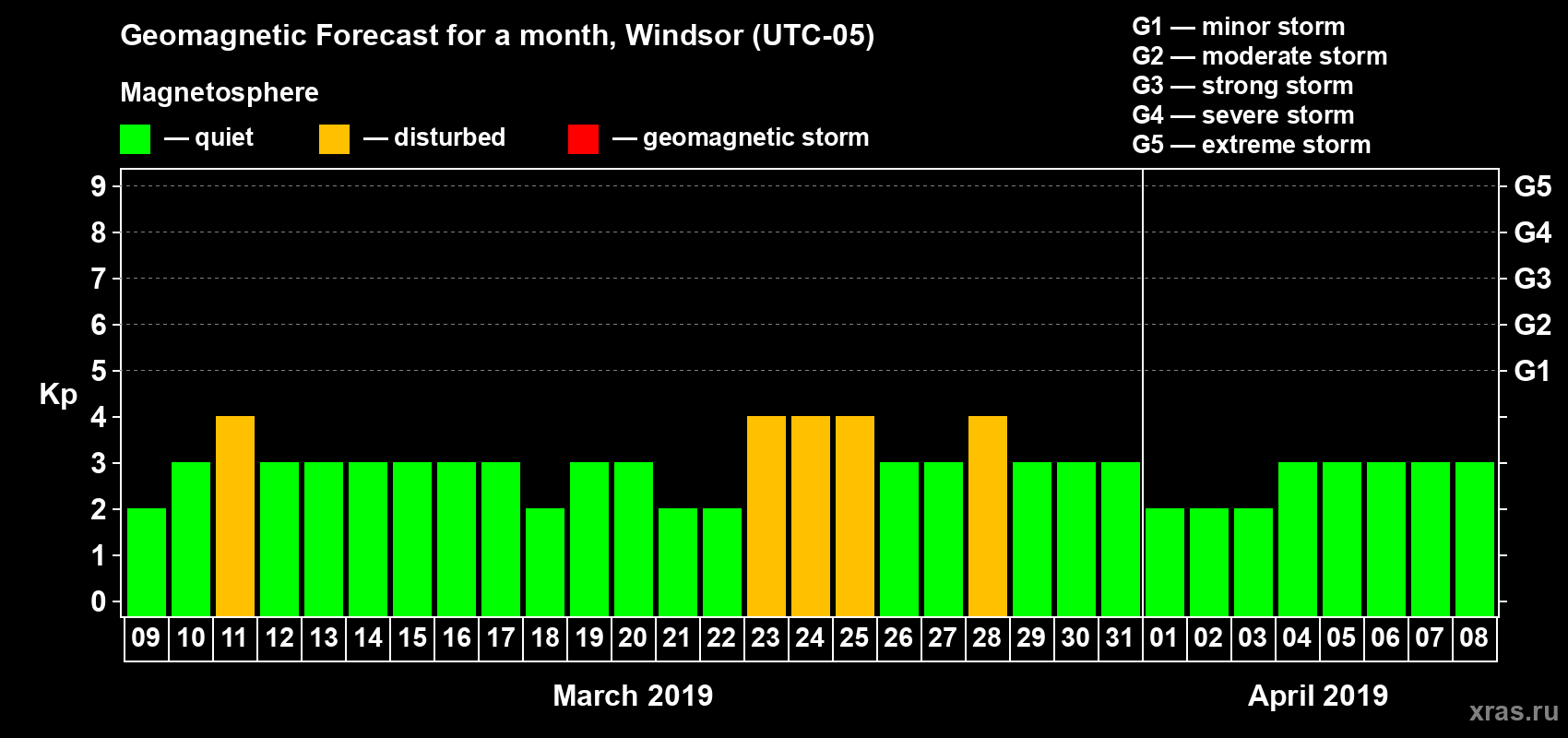 Forecast of the daily maximal value of geomagnetic index Kp for <b>1 month</b> (31 days) <b>from Mar 09, 2019 to Apr 08, 2019</b>