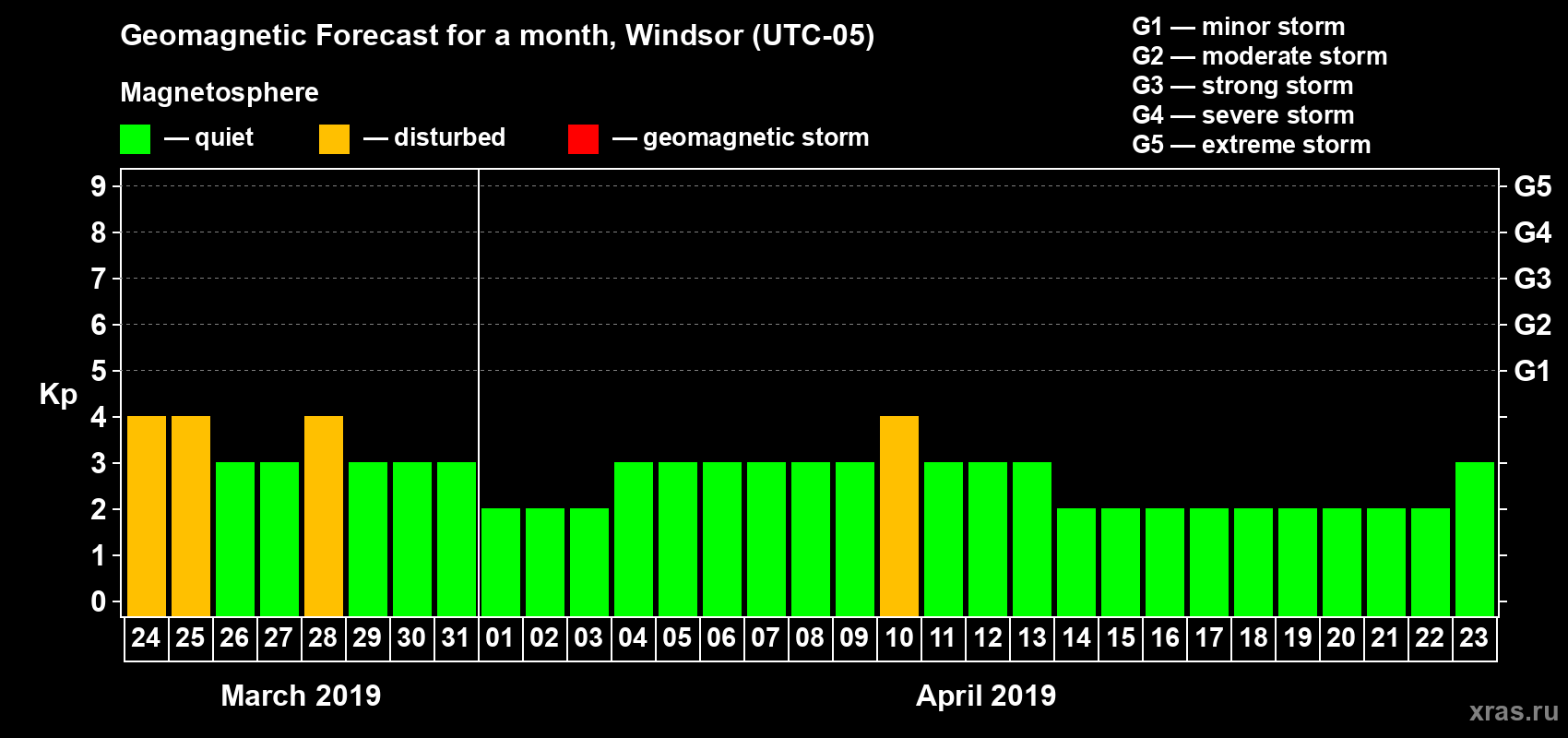 Forecast of the daily maximal value of geomagnetic index Kp for <b>1 month</b> (31 days) <b>from Mar 24, 2019 to Apr 23, 2019</b>