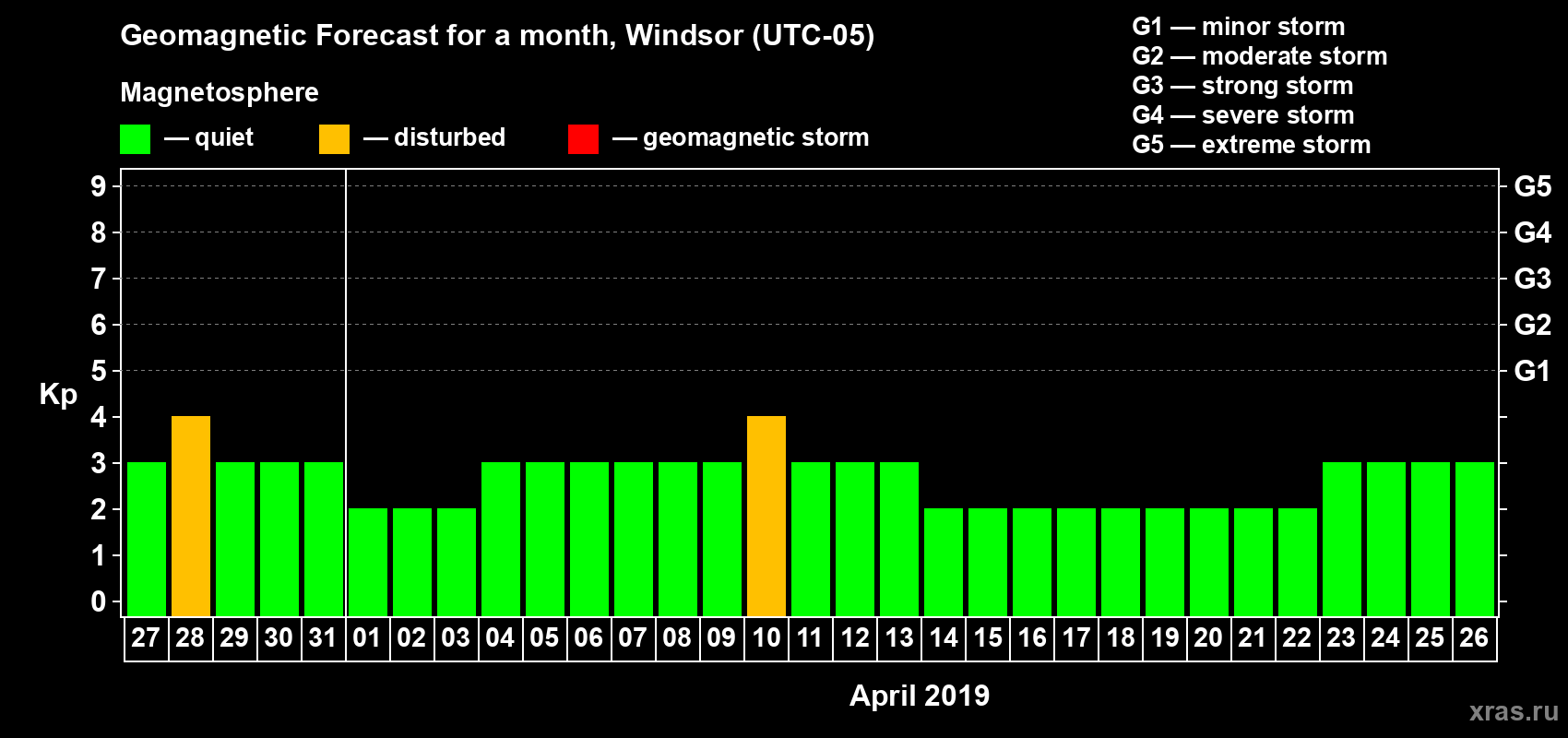 Forecast of the daily maximal value of geomagnetic index Kp for <b>1 month</b> (31 days) <b>from Mar 27, 2019 to Apr 26, 2019</b>