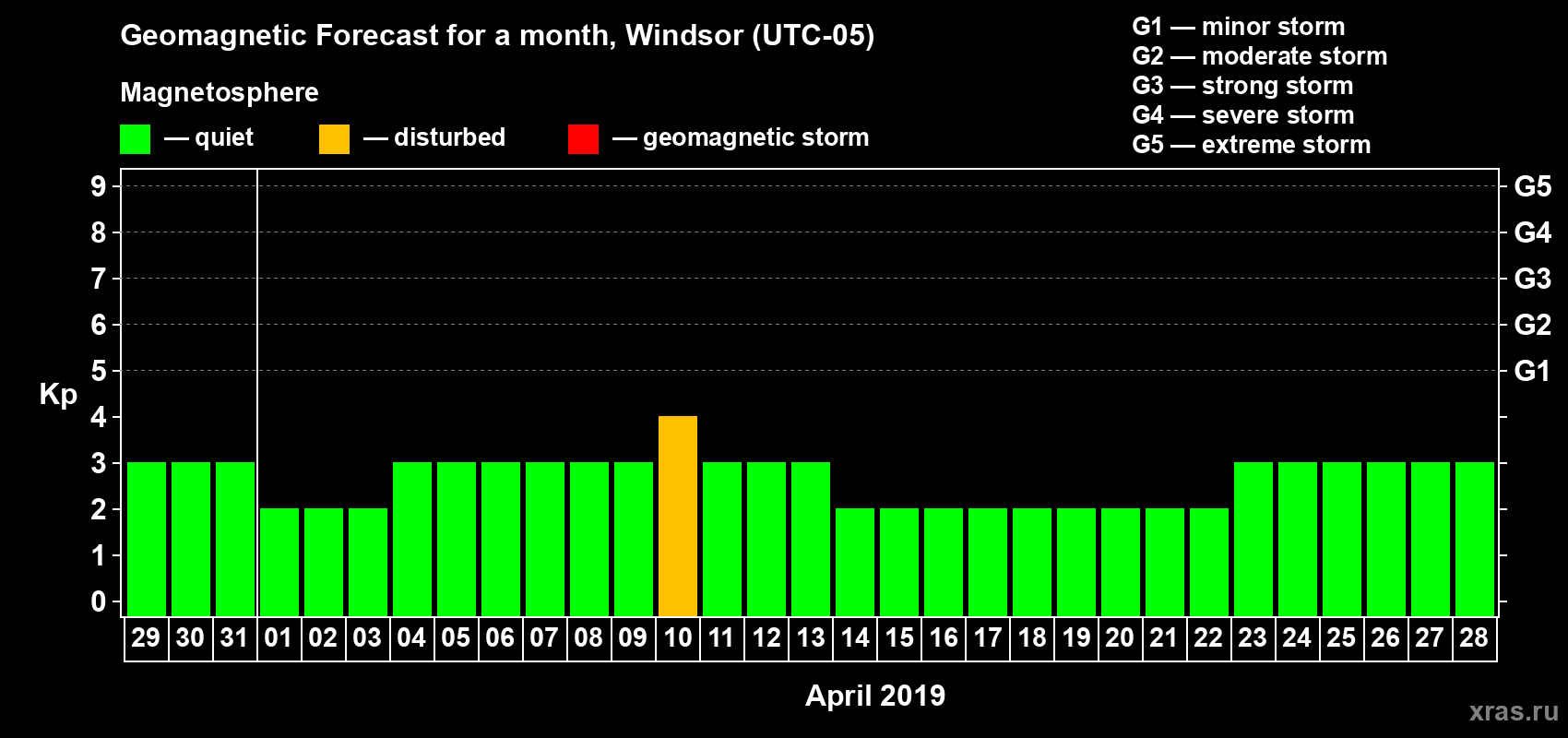 Forecast of the daily maximal value of geomagnetic index Kp for <b>1 month</b> (31 days) <b>from Mar 29, 2019 to Apr 28, 2019</b>