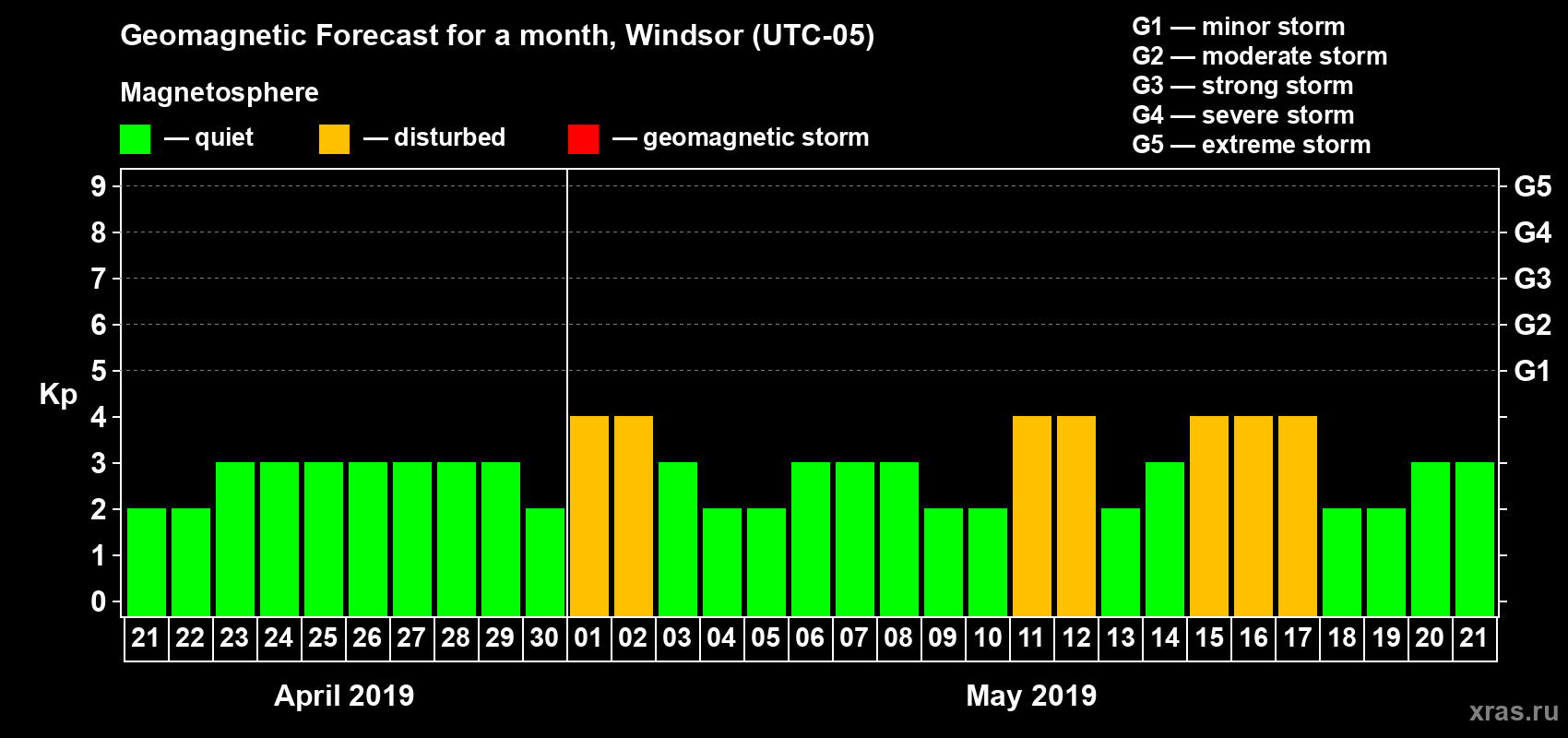 Forecast of the daily maximal value of geomagnetic index Kp for <b>1 month</b> (31 days) <b>from Apr 21, 2019 to May 21, 2019</b>