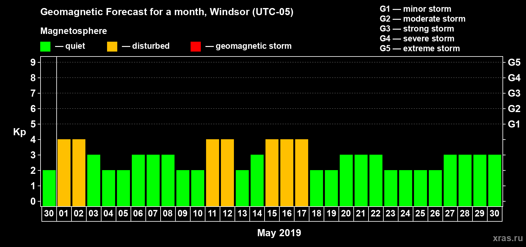 Forecast of the daily maximal value of geomagnetic index Kp for <b>1 month</b> (31 days) <b>from Apr 30, 2019 to May 30, 2019</b>