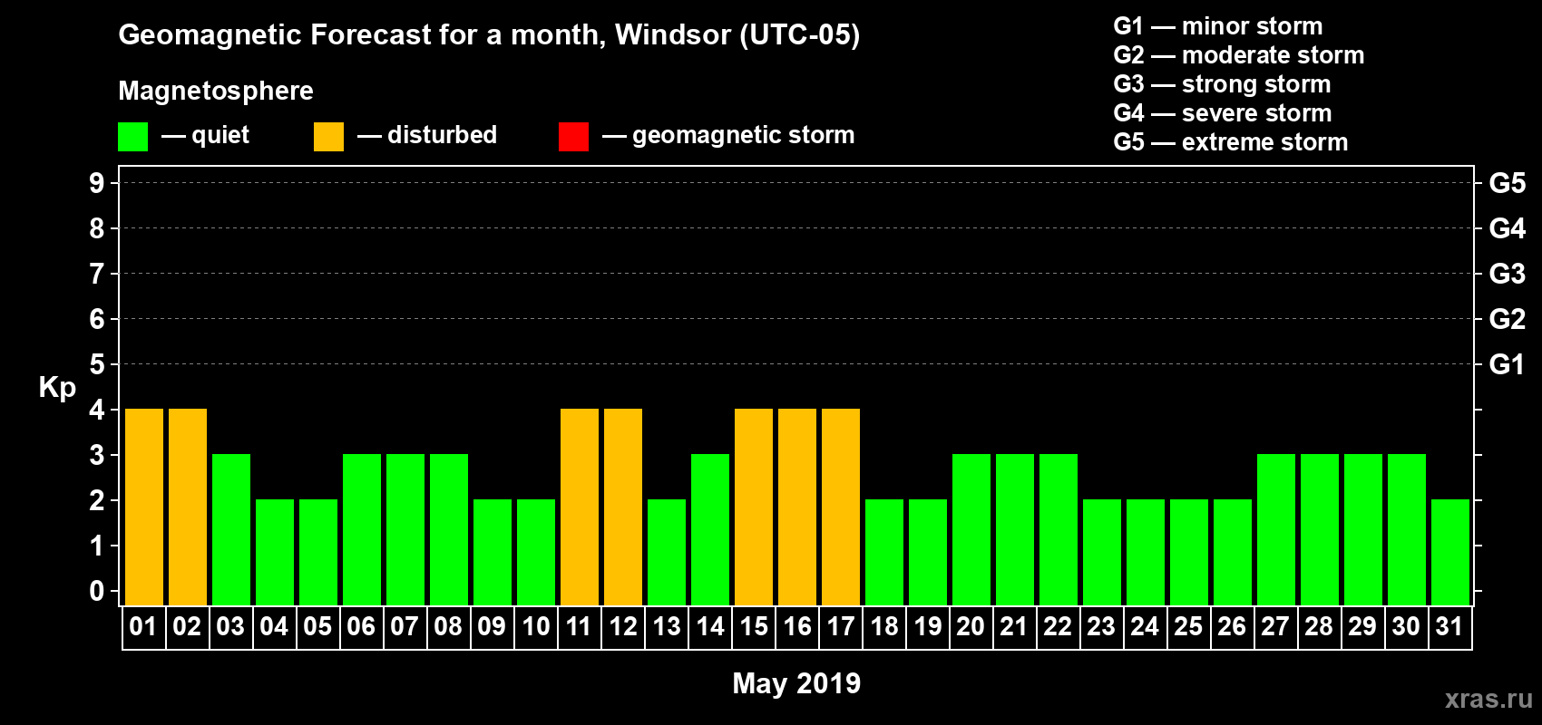 Forecast of the daily maximal value of geomagnetic index Kp for <b>1 month</b> (31 days) <b>from May 01, 2019 to May 31, 2019</b>