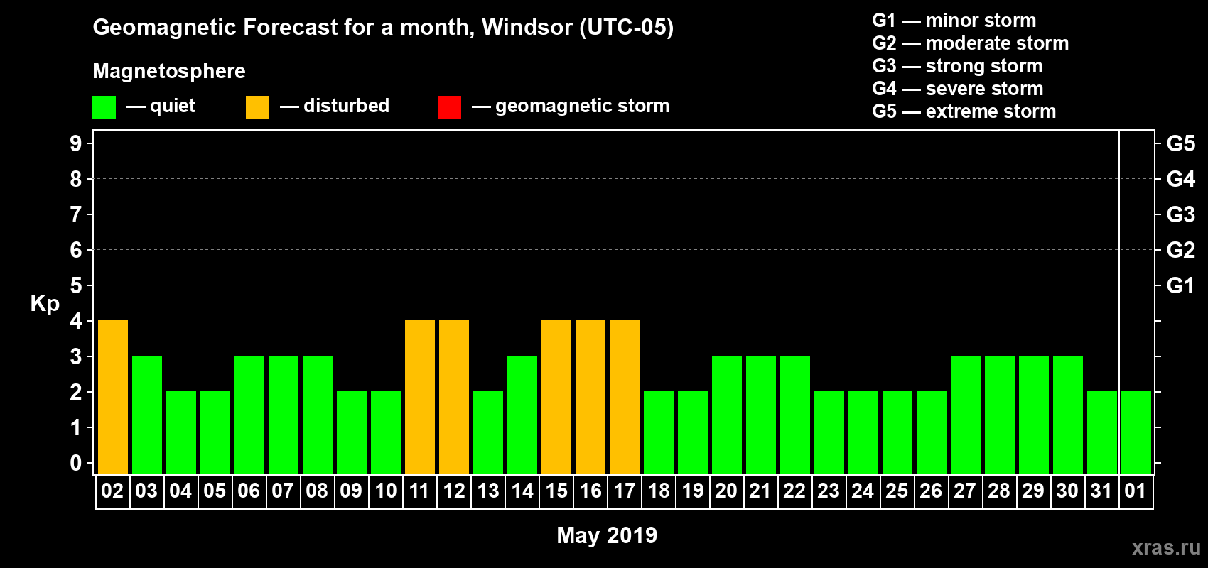 Forecast of the daily maximal value of geomagnetic index Kp for <b>1 month</b> (31 days) <b>from May 02, 2019 to Jun 01, 2019</b>