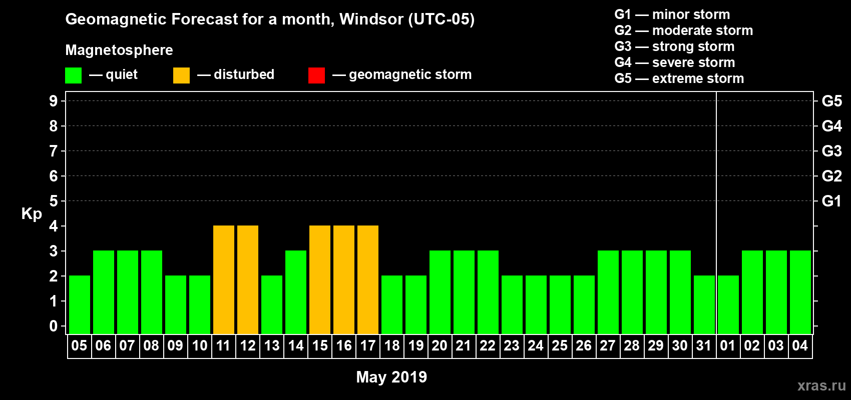 Forecast of the daily maximal value of geomagnetic index Kp for <b>1 month</b> (31 days) <b>from May 05, 2019 to Jun 04, 2019</b>