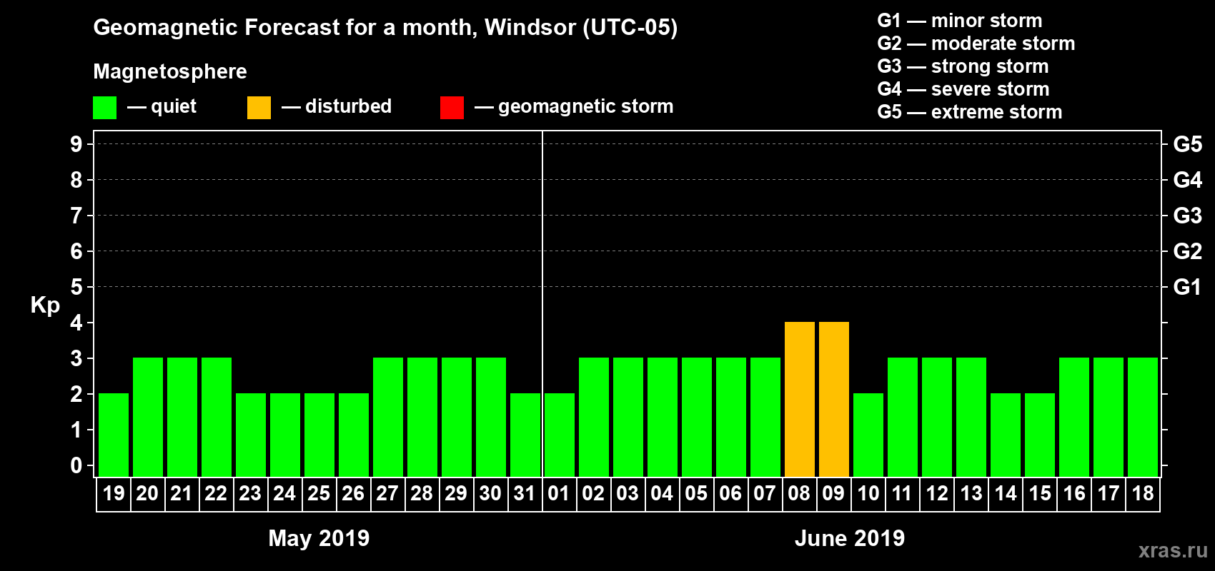Forecast of the daily maximal value of geomagnetic index Kp for <b>1 month</b> (31 days) <b>from May 19, 2019 to Jun 18, 2019</b>