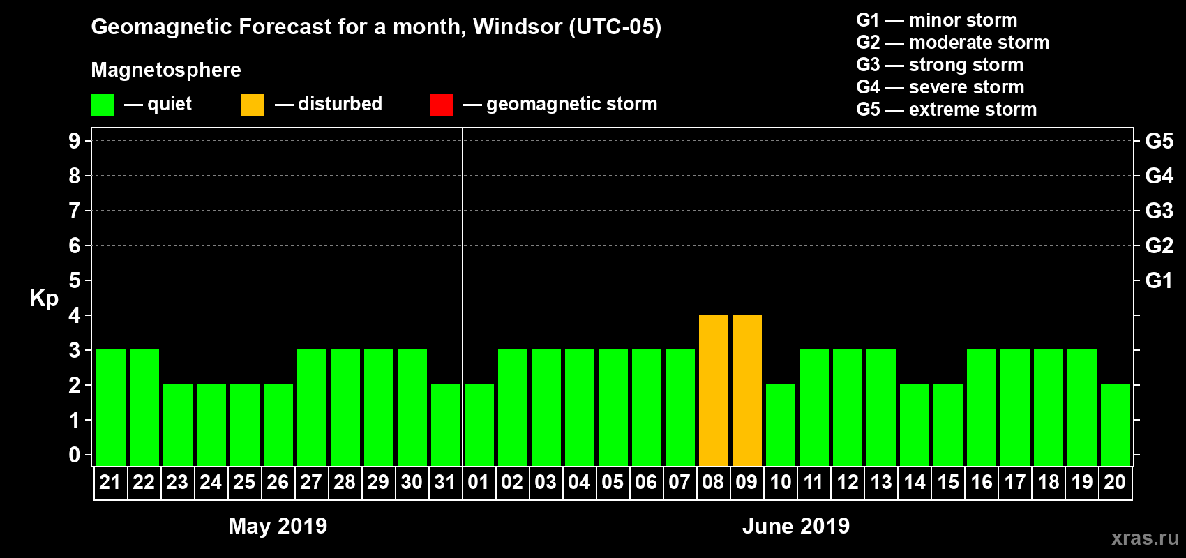 Forecast of the daily maximal value of geomagnetic index Kp for <b>1 month</b> (31 days) <b>from May 21, 2019 to Jun 20, 2019</b>