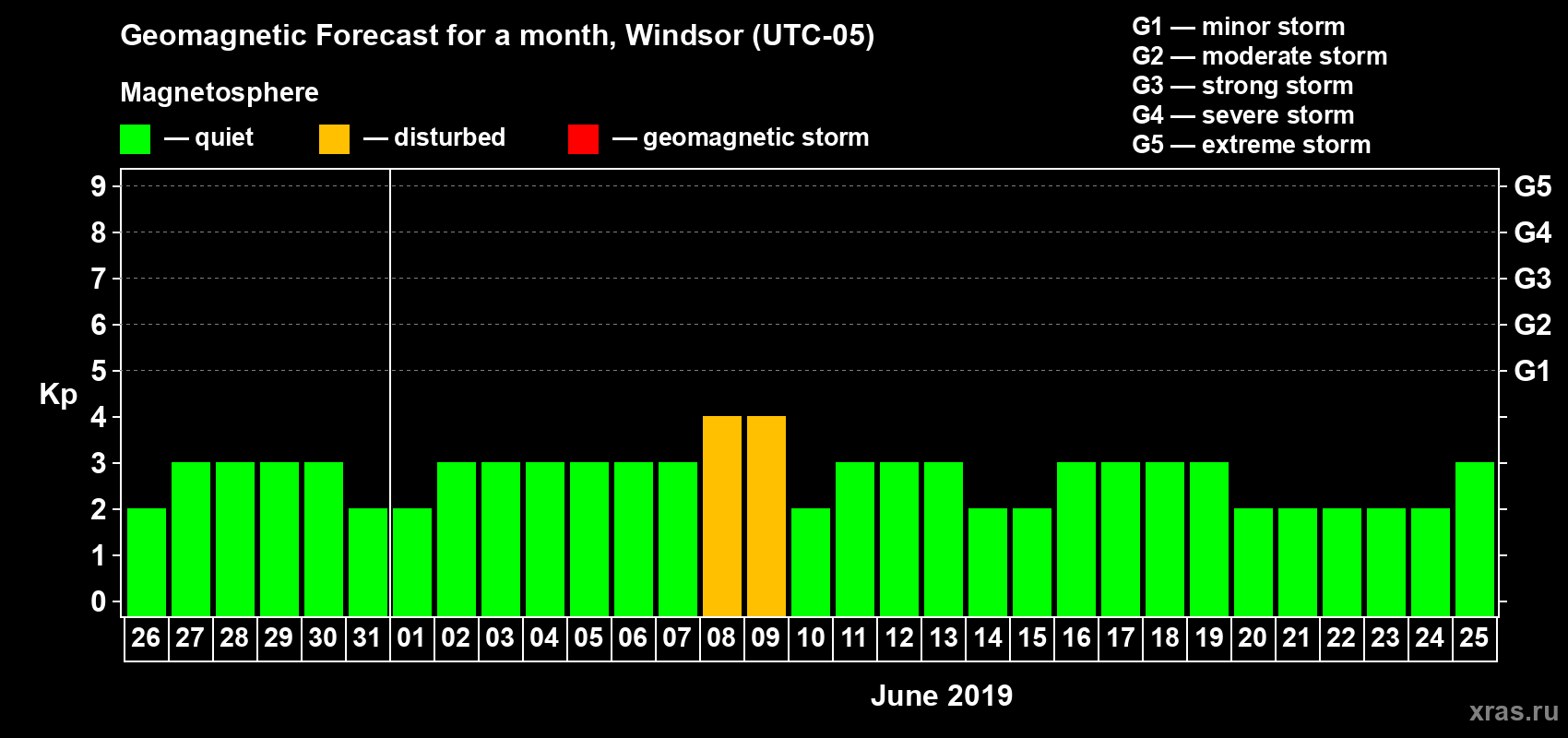 Forecast of the daily maximal value of geomagnetic index Kp for <b>1 month</b> (31 days) <b>from May 26, 2019 to Jun 25, 2019</b>