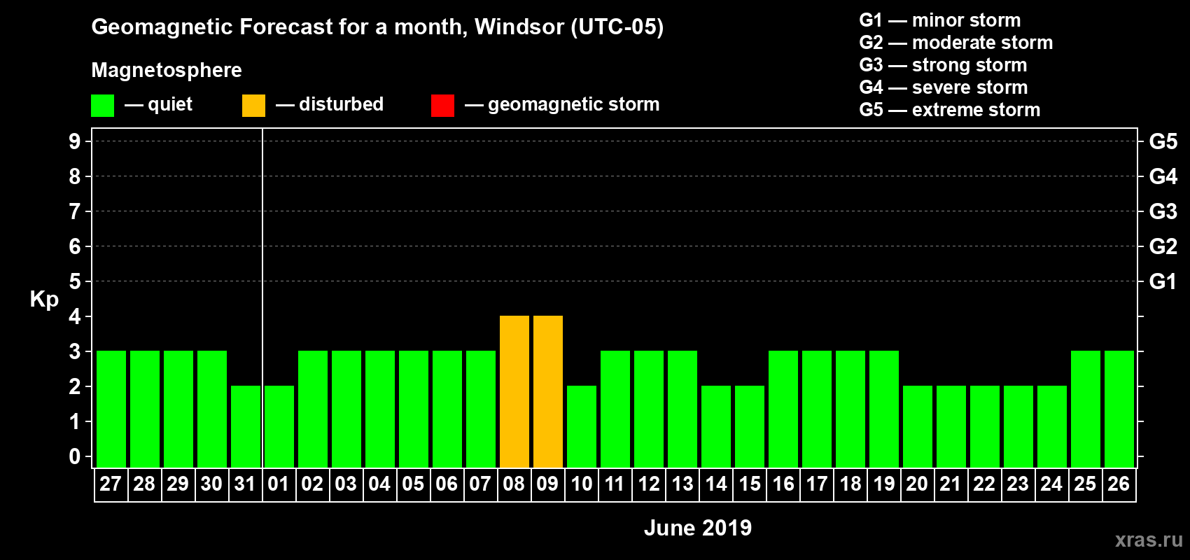 Forecast of the daily maximal value of geomagnetic index Kp for <b>1 month</b> (31 days) <b>from May 27, 2019 to Jun 26, 2019</b>