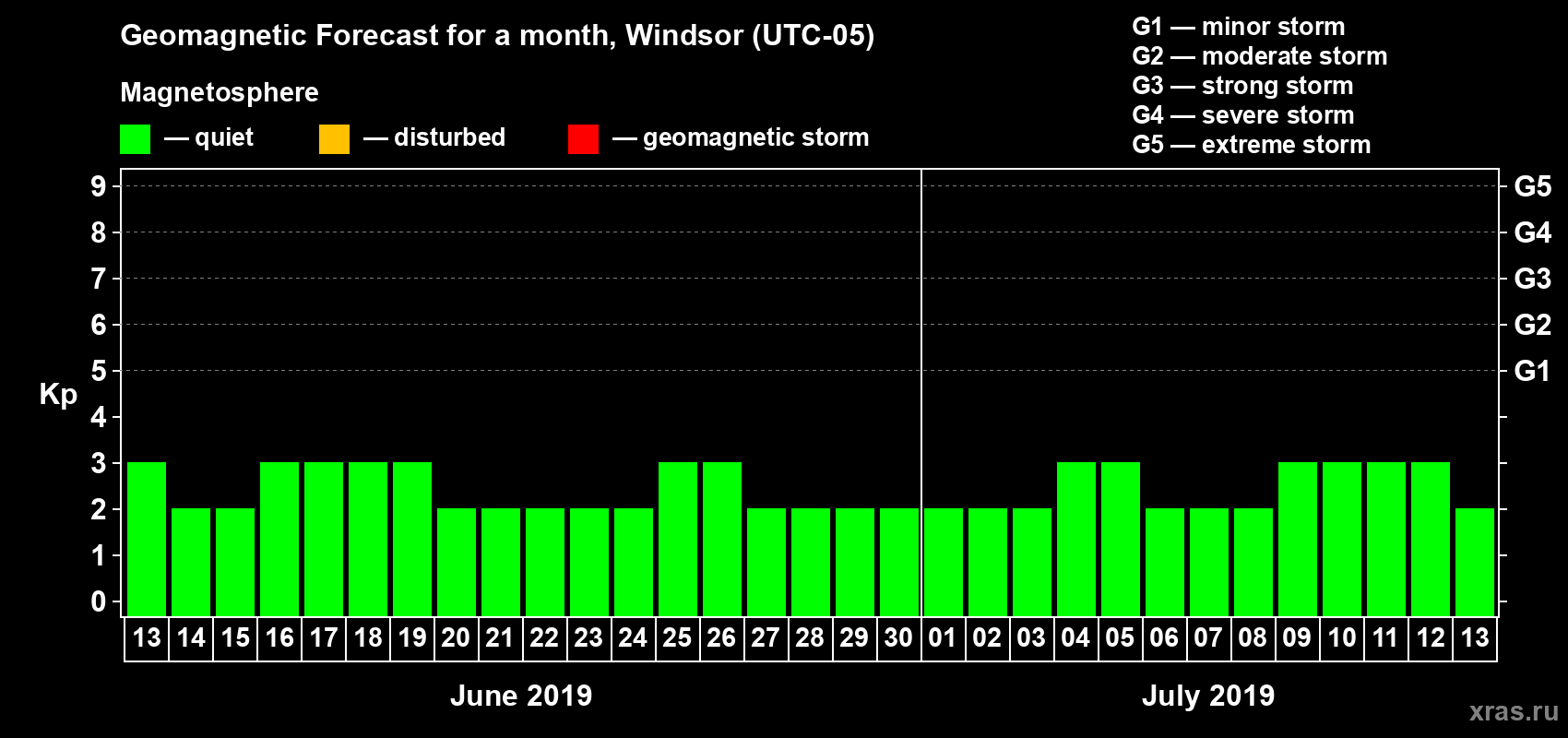 Forecast of the daily maximal value of geomagnetic index Kp for <b>1 month</b> (31 days) <b>from Jun 13, 2019 to Jul 13, 2019</b>