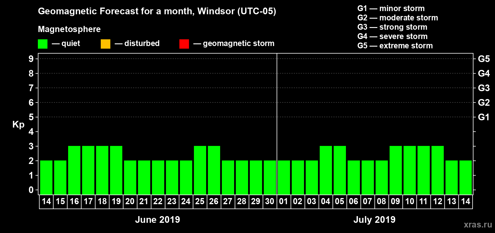 Forecast of the daily maximal value of geomagnetic index Kp for <b>1 month</b> (31 days) <b>from Jun 14, 2019 to Jul 14, 2019</b>
