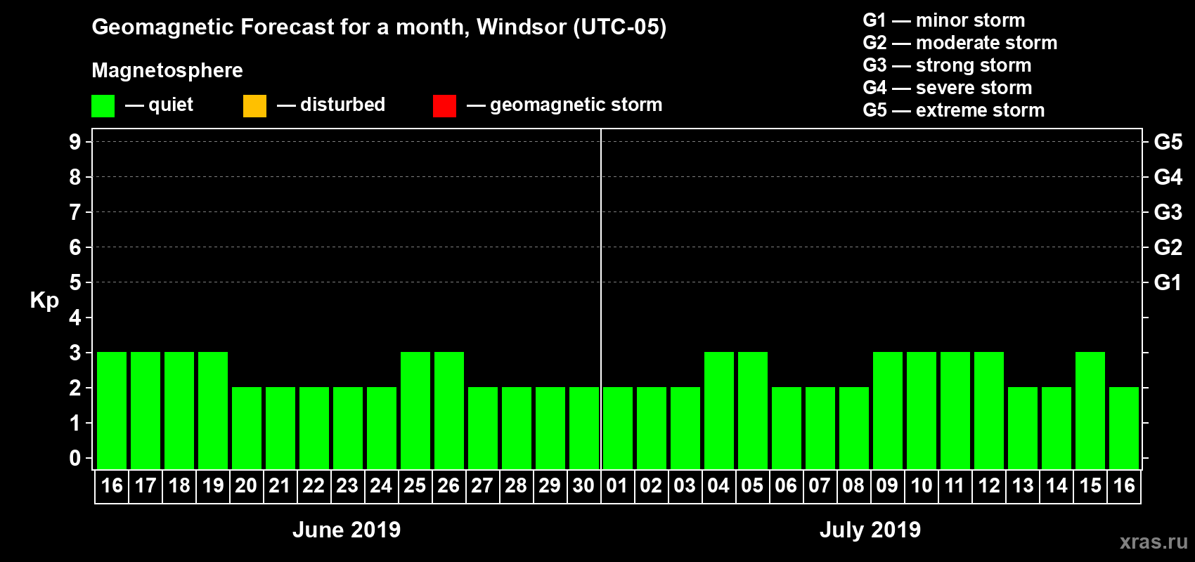 Forecast of the daily maximal value of geomagnetic index Kp for <b>1 month</b> (31 days) <b>from Jun 16, 2019 to Jul 16, 2019</b>