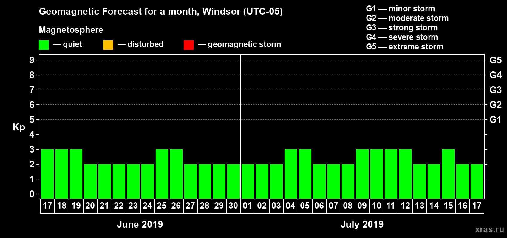 Forecast of the daily maximal value of geomagnetic index Kp for <b>1 month</b> (31 days) <b>from Jun 17, 2019 to Jul 17, 2019</b>