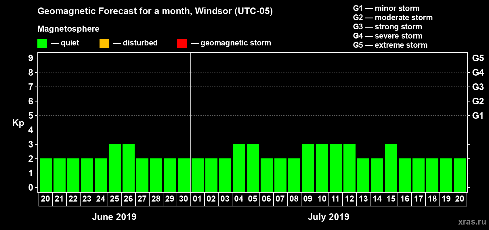 Forecast of the daily maximal value of geomagnetic index Kp for <b>1 month</b> (31 days) <b>from Jun 20, 2019 to Jul 20, 2019</b>