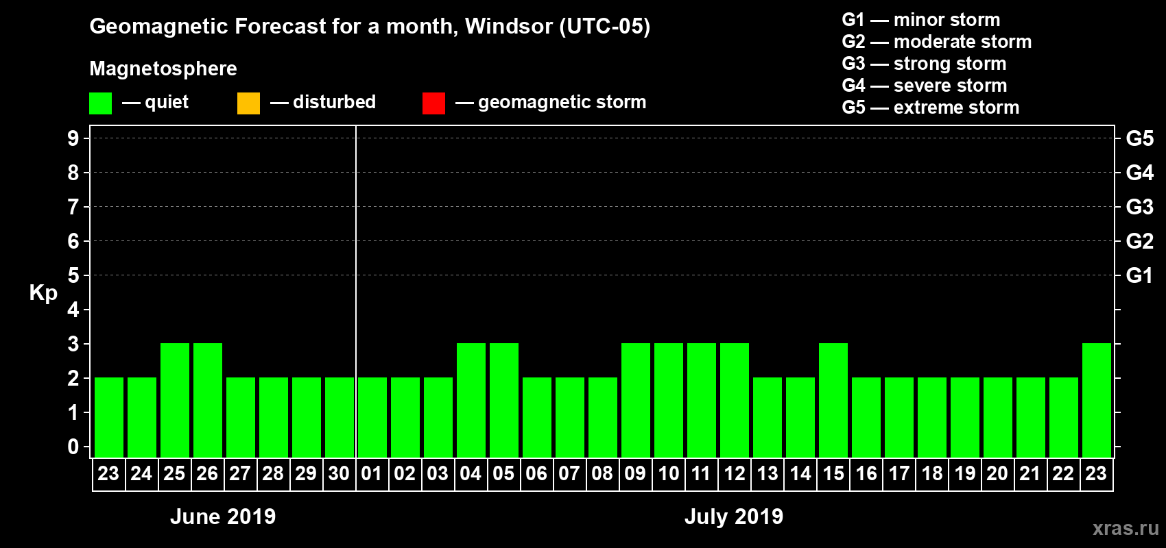 Forecast of the daily maximal value of geomagnetic index Kp for <b>1 month</b> (31 days) <b>from Jun 23, 2019 to Jul 23, 2019</b>