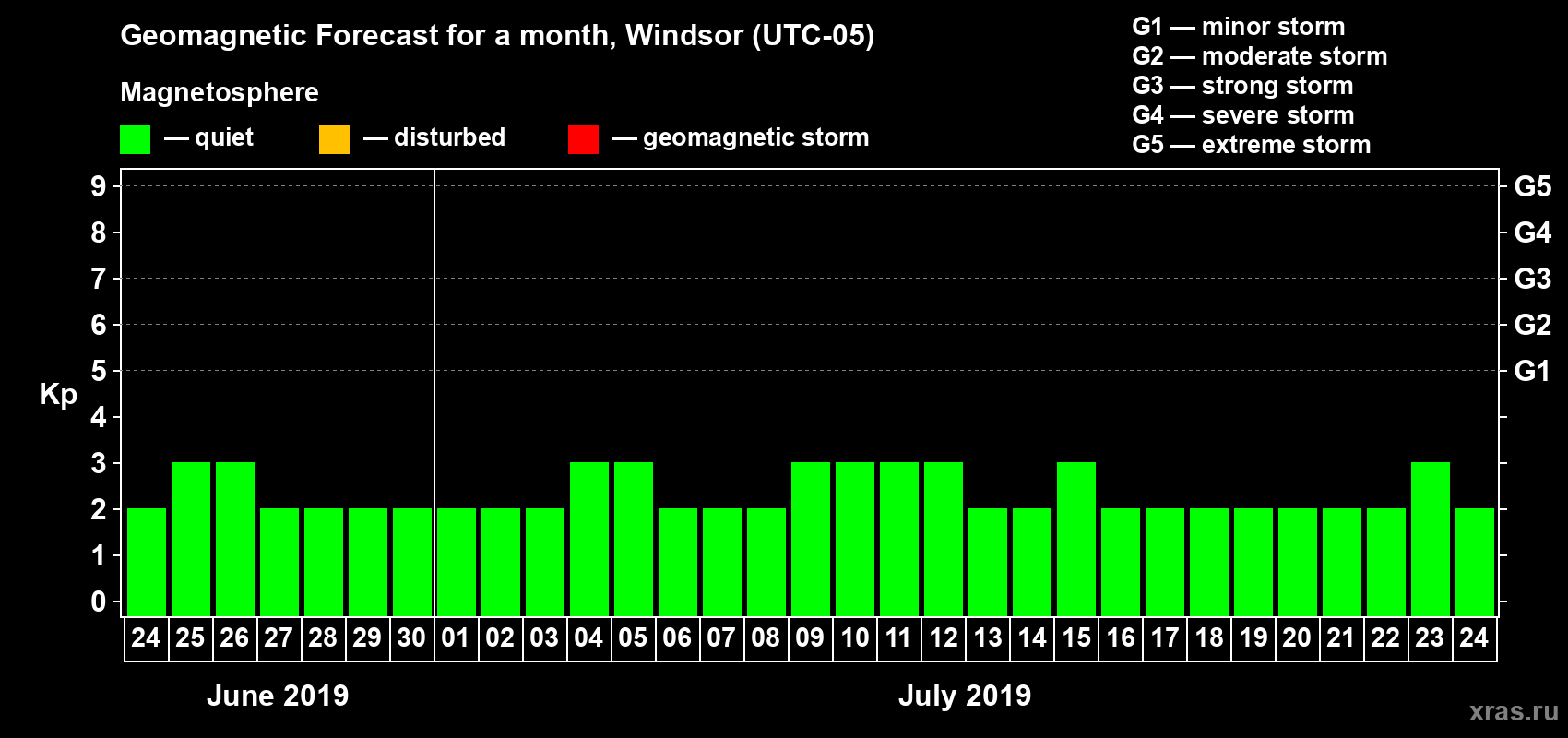 Forecast of the daily maximal value of geomagnetic index Kp for <b>1 month</b> (31 days) <b>from Jun 24, 2019 to Jul 24, 2019</b>