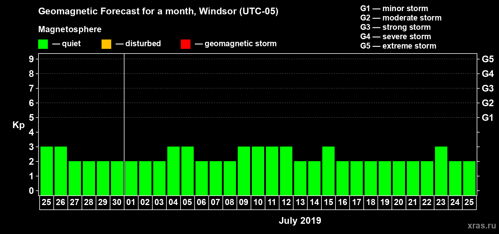 Forecast of the daily maximal value of geomagnetic index Kp for <b>1 month</b> (31 days) <b>from Jun 25, 2019 to Jul 25, 2019</b>