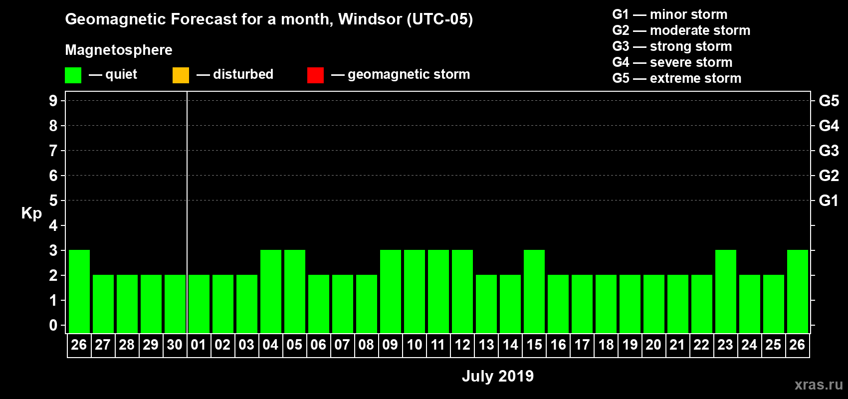Forecast of the daily maximal value of geomagnetic index Kp for <b>1 month</b> (31 days) <b>from Jun 26, 2019 to Jul 26, 2019</b>