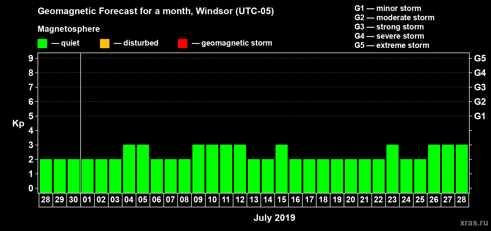 Forecast of the daily maximal value of geomagnetic index Kp for <b>1 month</b> (31 days) <b>from Jun 28, 2019 to Jul 28, 2019</b>