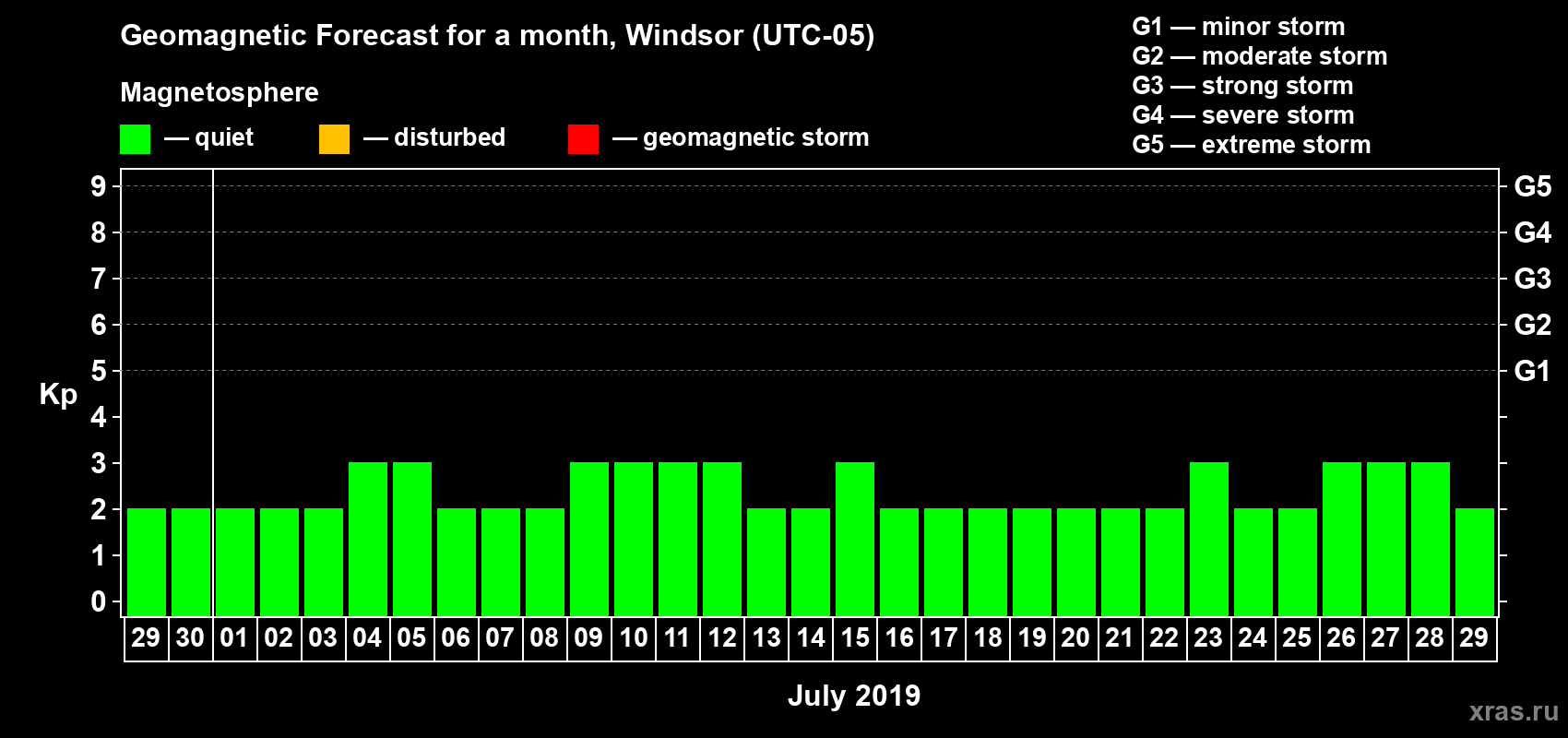 Forecast of the daily maximal value of geomagnetic index Kp for <b>1 month</b> (31 days) <b>from Jun 29, 2019 to Jul 29, 2019</b>