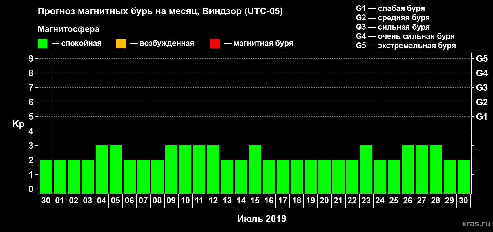 Прогноз максимального суточного геомагнитного индекса Kp на <b>1 месяц</b> (31 день) <b>с 30 июня по 30 июля 2019 г</b>