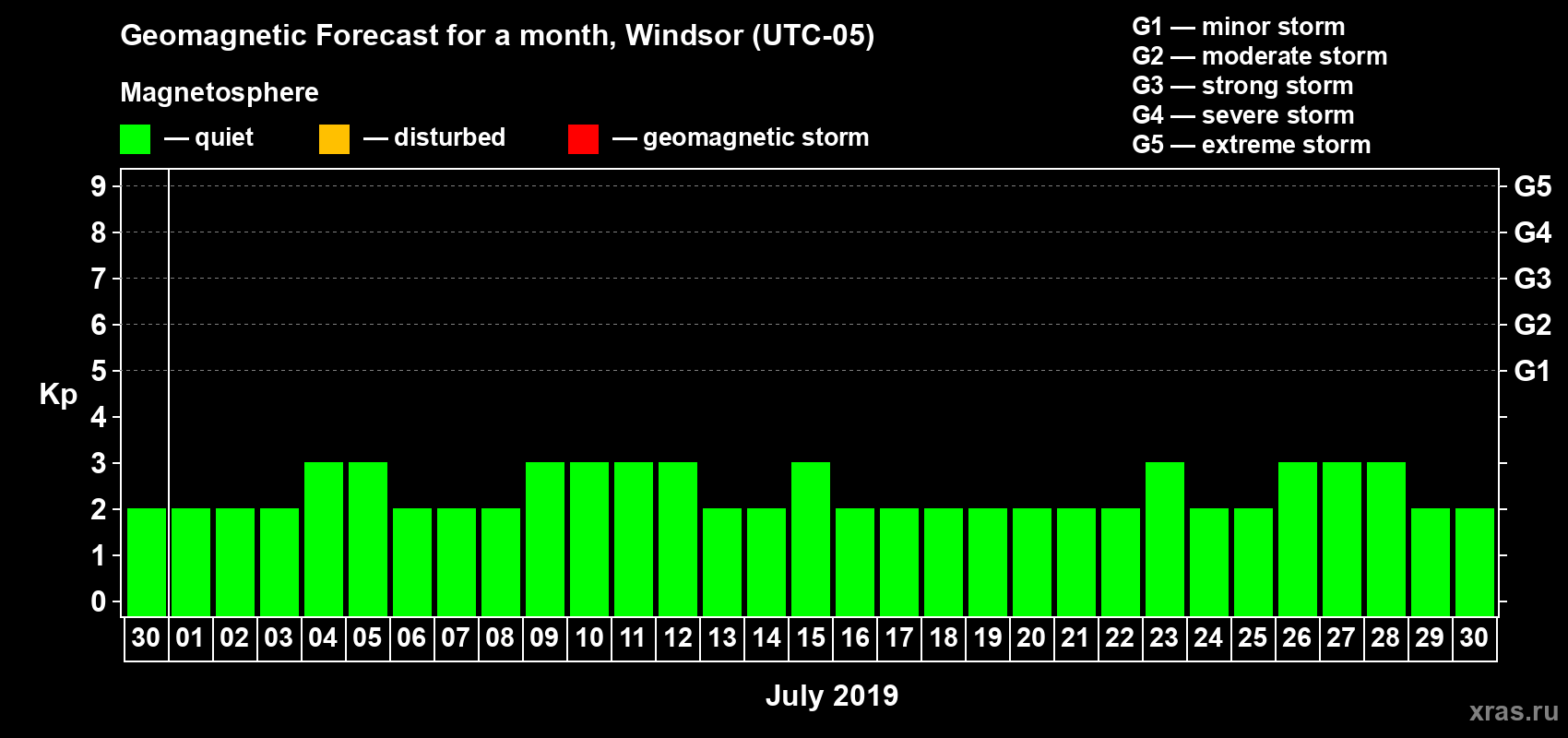 Forecast of the daily maximal value of geomagnetic index Kp for <b>1 month</b> (31 days) <b>from Jun 30, 2019 to Jul 30, 2019</b>