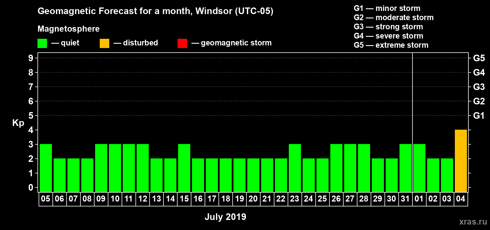 Forecast of the daily maximal value of geomagnetic index Kp for <b>1 month</b> (31 days) <b>from Jul 05, 2019 to Aug 04, 2019</b>