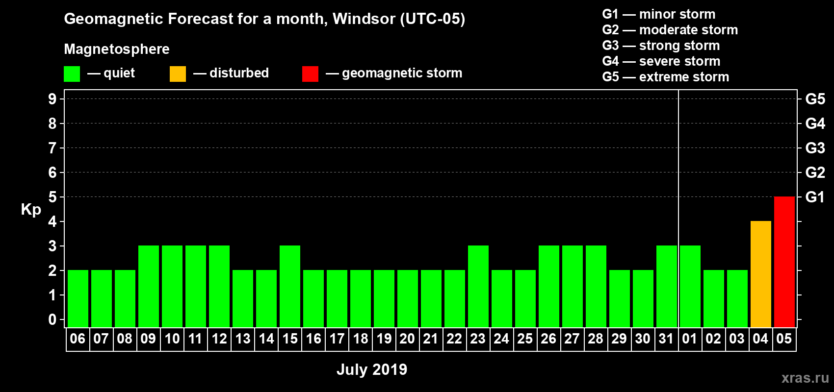 Forecast of the daily maximal value of geomagnetic index Kp for <b>1 month</b> (31 days) <b>from Jul 06, 2019 to Aug 05, 2019</b>
