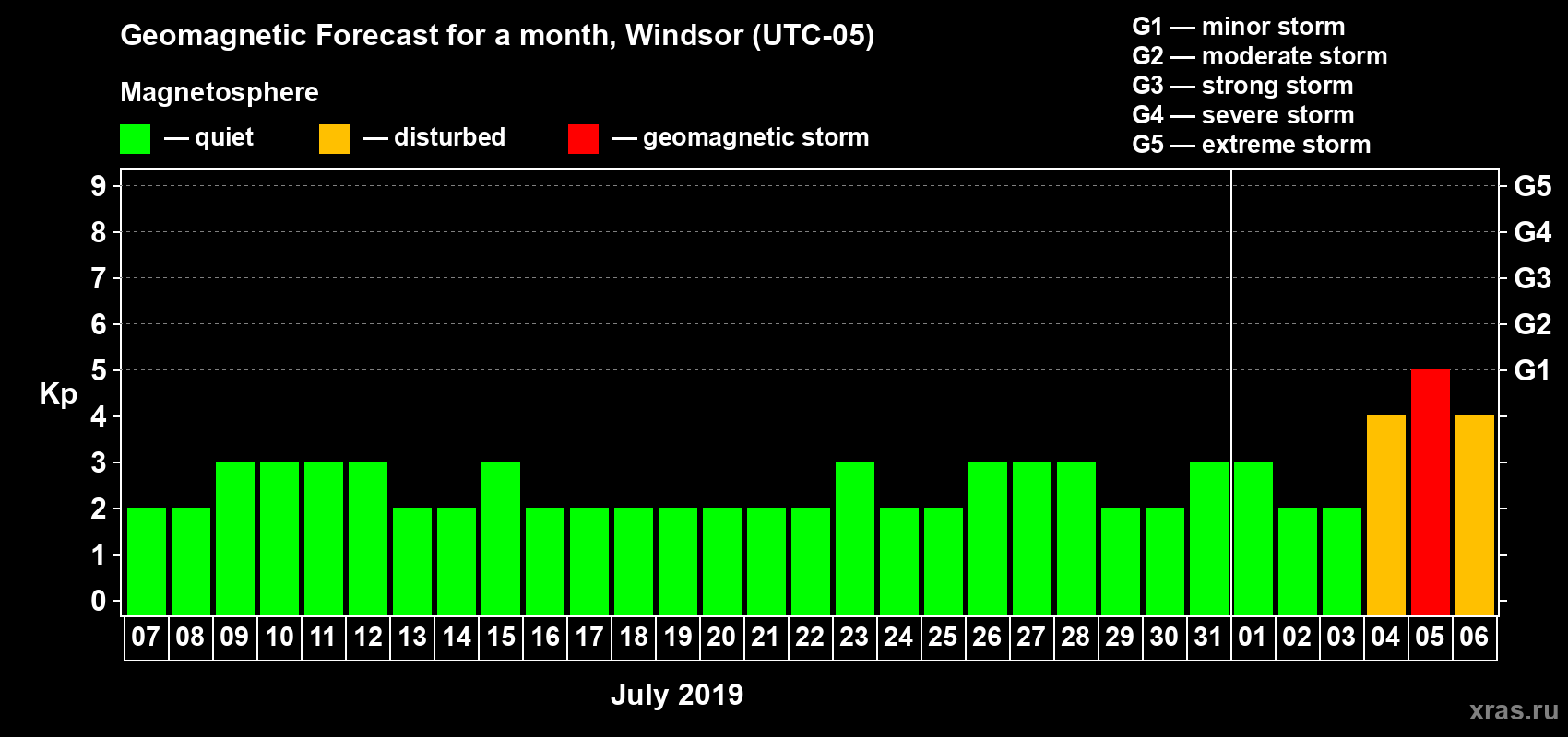 Forecast of the daily maximal value of geomagnetic index Kp for <b>1 month</b> (31 days) <b>from Jul 07, 2019 to Aug 06, 2019</b>
