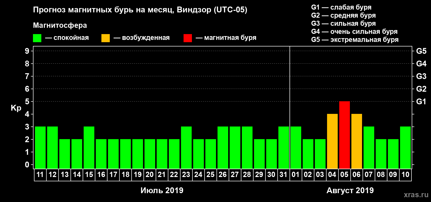 Прогноз максимального суточного геомагнитного индекса Kp на <b>1 месяц</b> (31 день) <b>с 11 июля по 10 августа 2019 г</b>