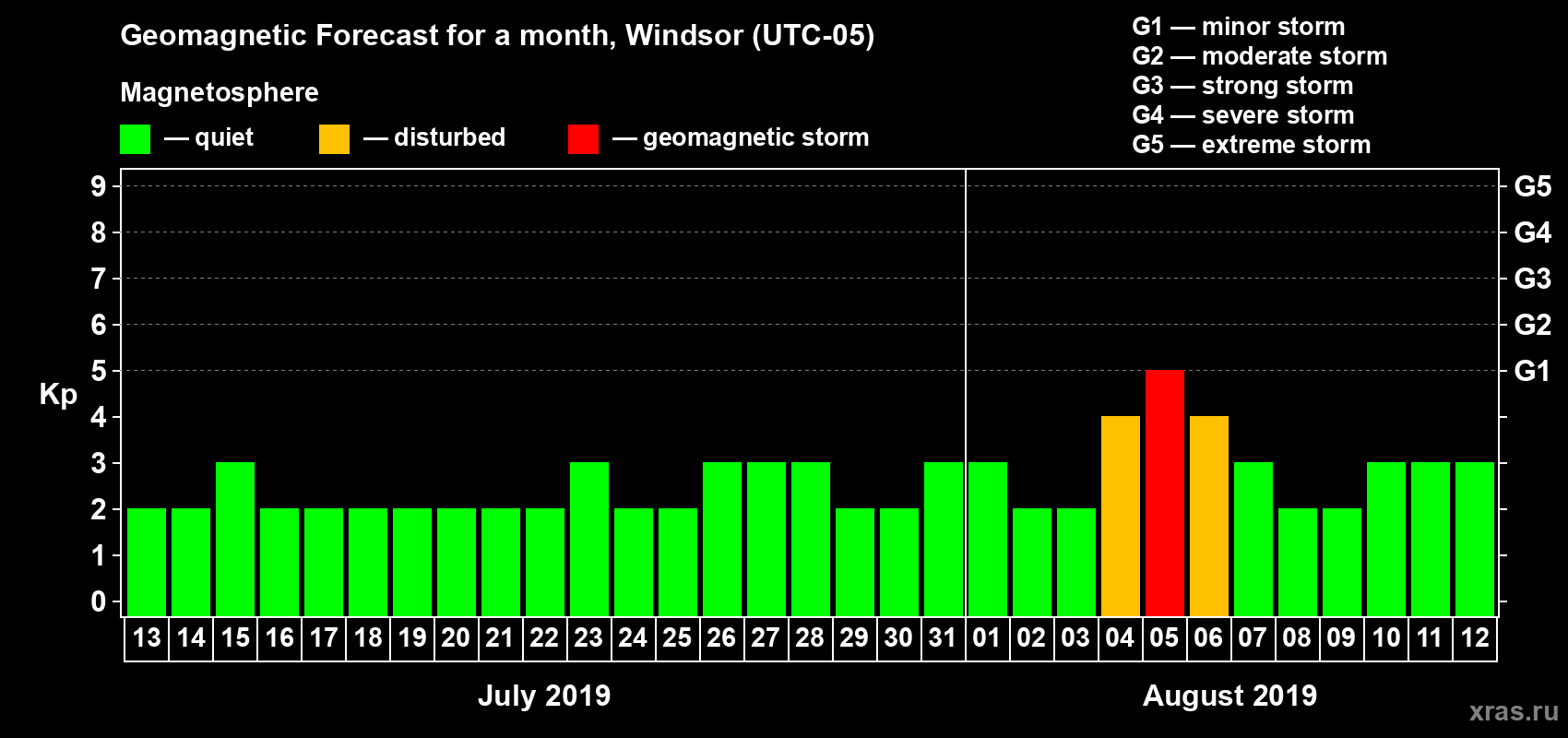 Forecast of the daily maximal value of geomagnetic index Kp for <b>1 month</b> (31 days) <b>from Jul 13, 2019 to Aug 12, 2019</b>